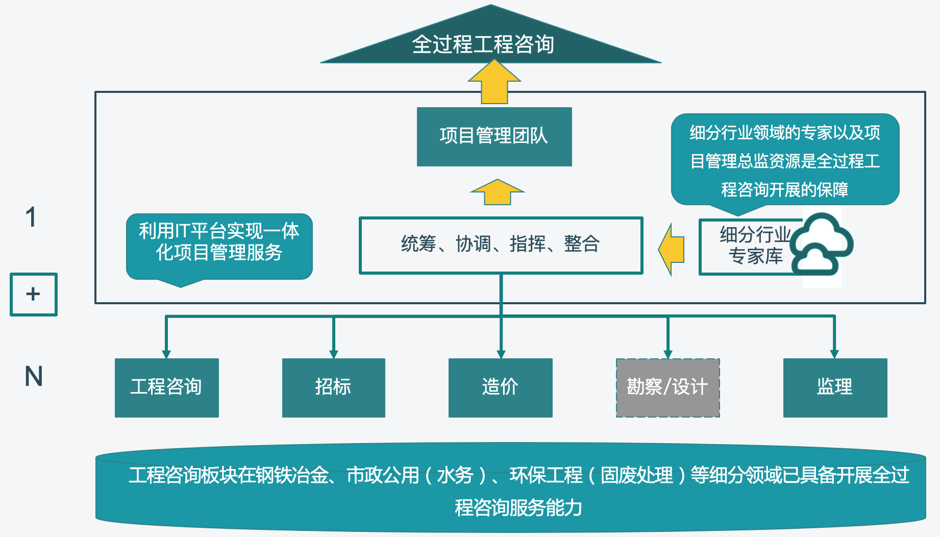 数字化转型赋能者 钢铁冶金工程管理服务的创新实践