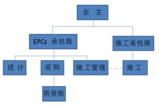 国际10种工程总承包与工程项目管理方式详解