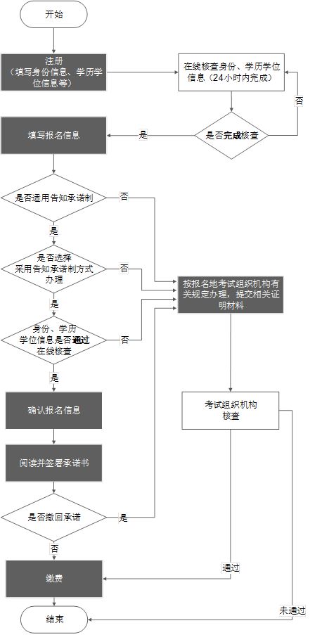 2021年执业药师考试报名调整 告知承诺制下考生可自行撤回承诺及其对工程管理服务的启示