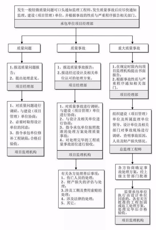 工程项目管理全流程梳理 从项目启动到精细交付
